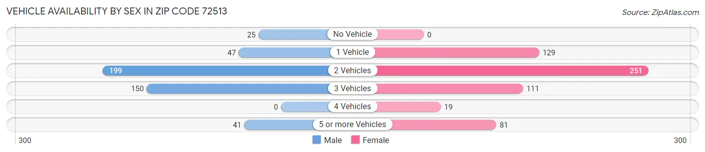 Vehicle Availability by Sex in Zip Code 72513