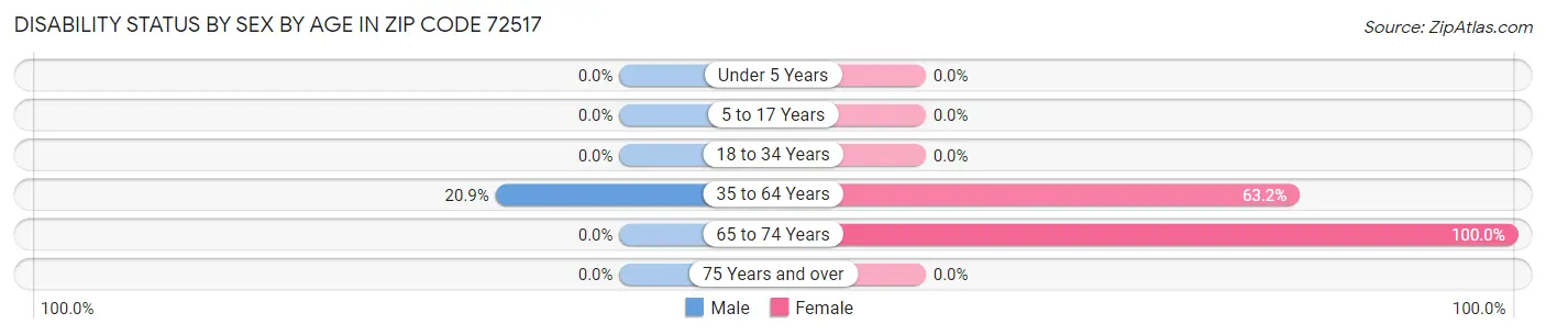 Disability Status by Sex by Age in Zip Code 72517