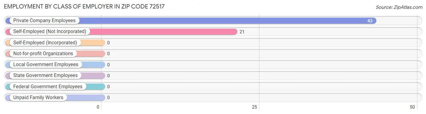 Employment by Class of Employer in Zip Code 72517