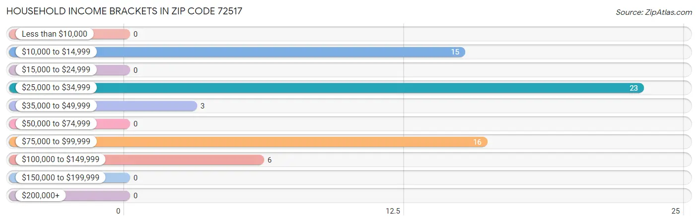 Household Income Brackets in Zip Code 72517