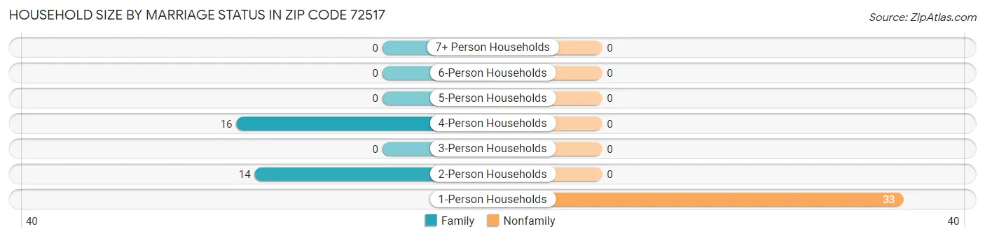 Household Size by Marriage Status in Zip Code 72517