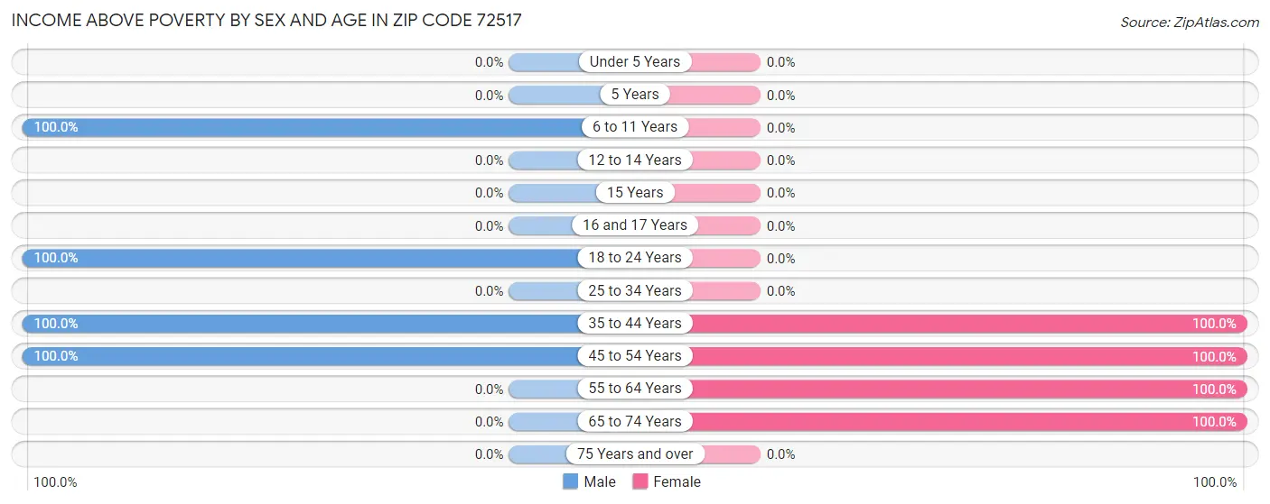 Income Above Poverty by Sex and Age in Zip Code 72517