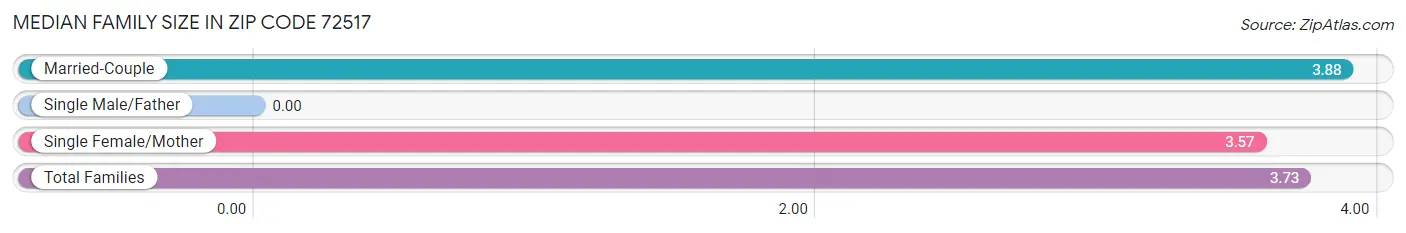 Median Family Size in Zip Code 72517