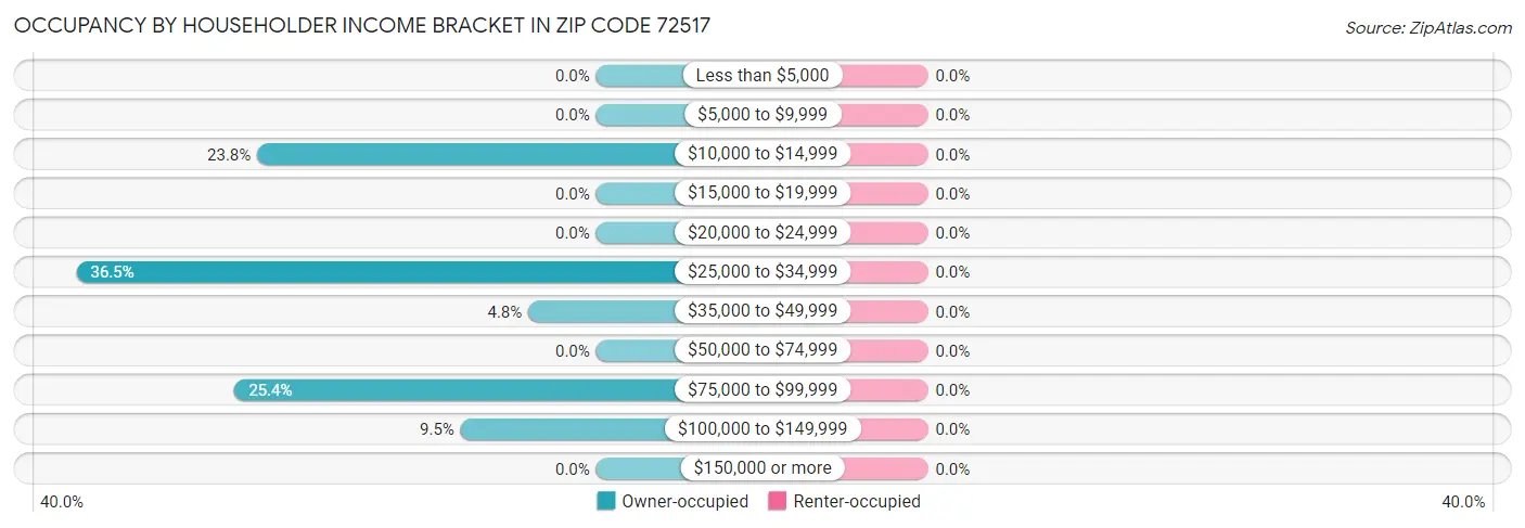 Occupancy by Householder Income Bracket in Zip Code 72517