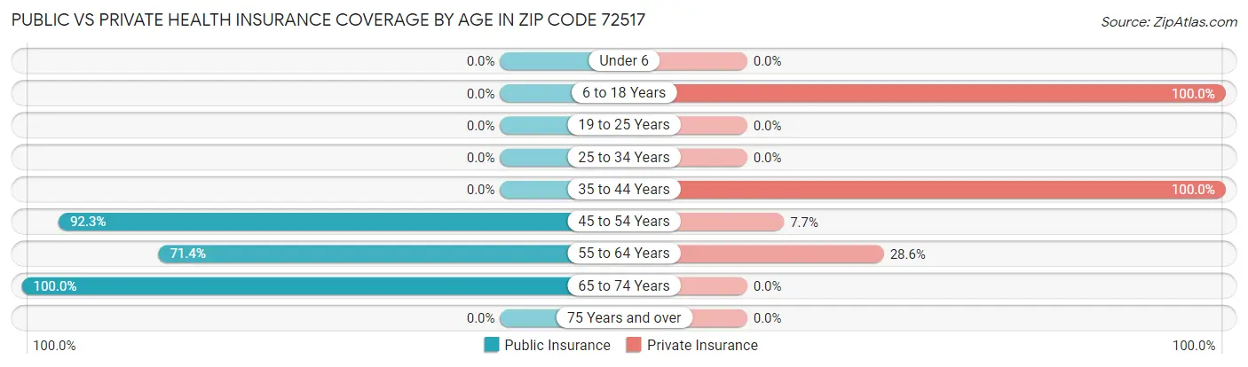 Public vs Private Health Insurance Coverage by Age in Zip Code 72517