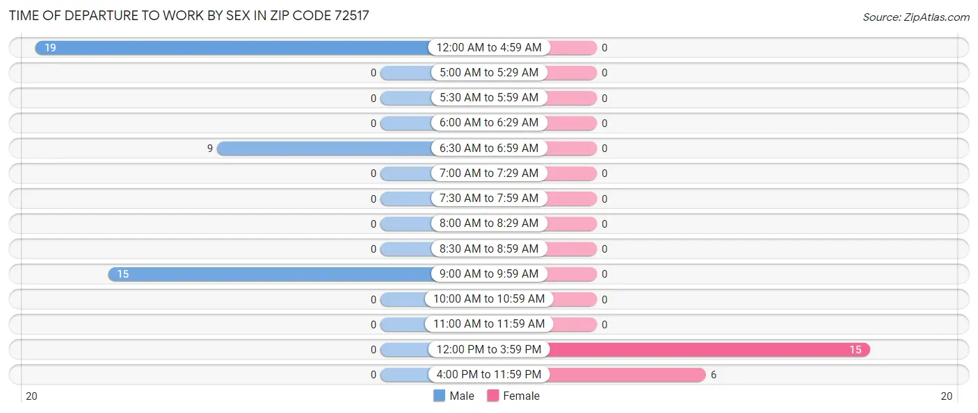 Time of Departure to Work by Sex in Zip Code 72517