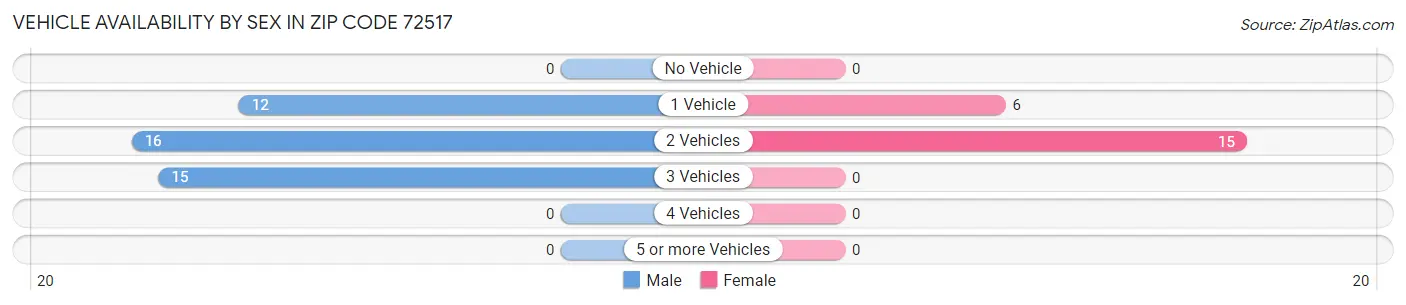 Vehicle Availability by Sex in Zip Code 72517