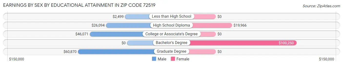 Earnings by Sex by Educational Attainment in Zip Code 72519