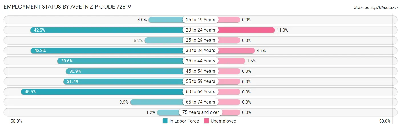 Employment Status by Age in Zip Code 72519