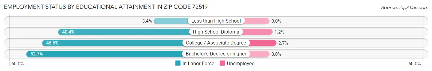 Employment Status by Educational Attainment in Zip Code 72519
