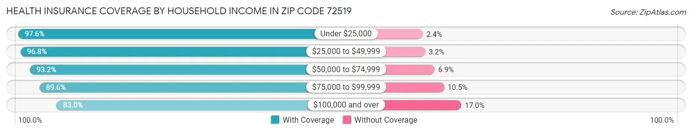 Health Insurance Coverage by Household Income in Zip Code 72519