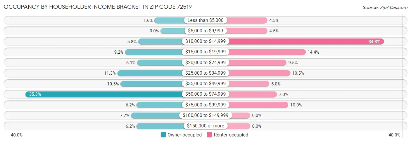 Occupancy by Householder Income Bracket in Zip Code 72519