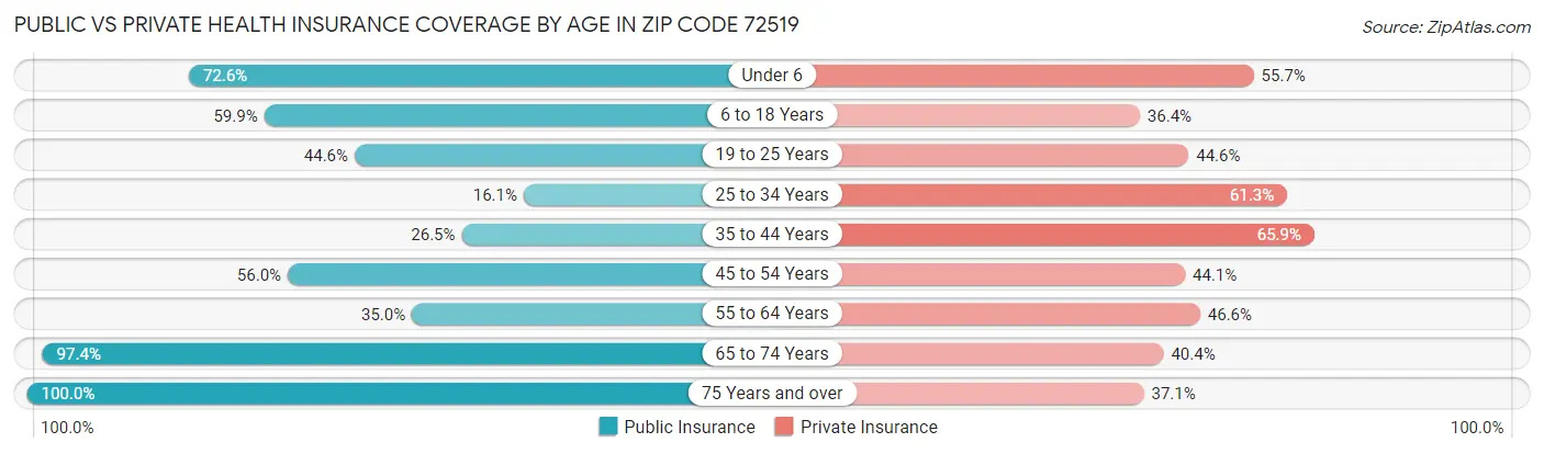 Public vs Private Health Insurance Coverage by Age in Zip Code 72519