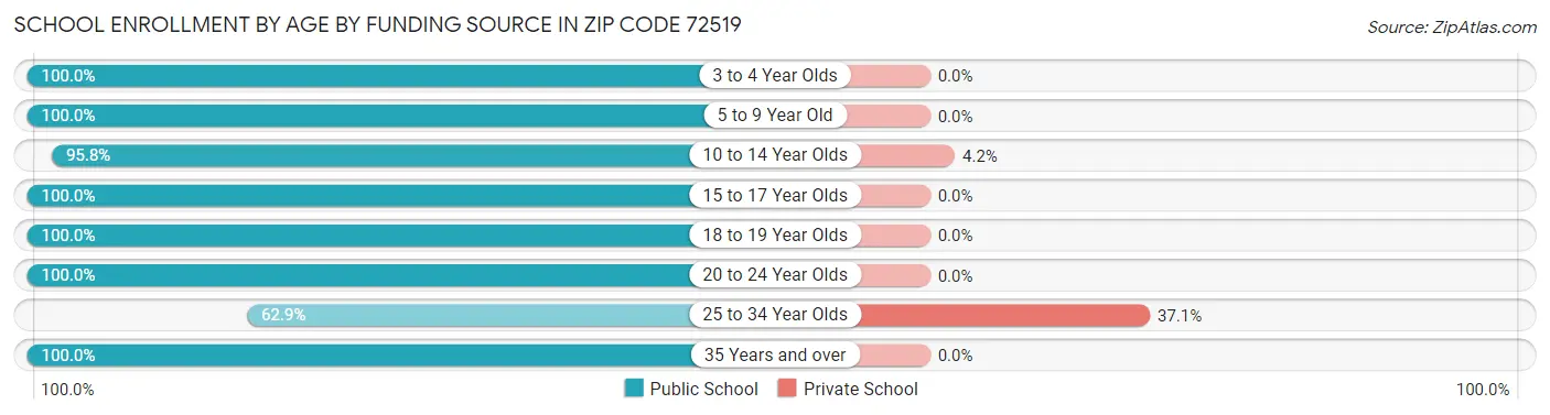 School Enrollment by Age by Funding Source in Zip Code 72519