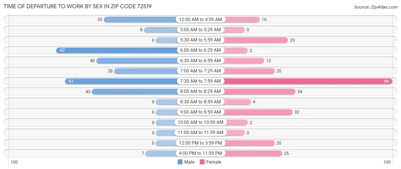 Time of Departure to Work by Sex in Zip Code 72519