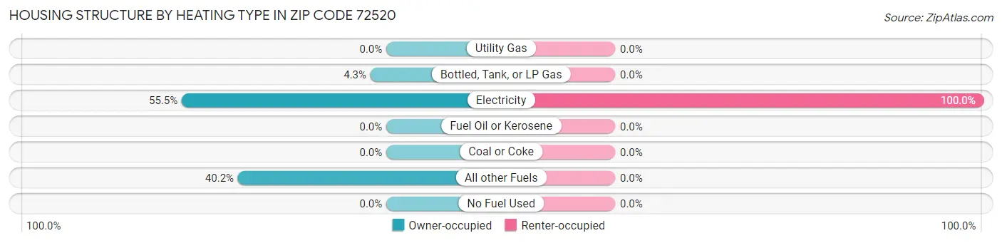 Housing Structure by Heating Type in Zip Code 72520