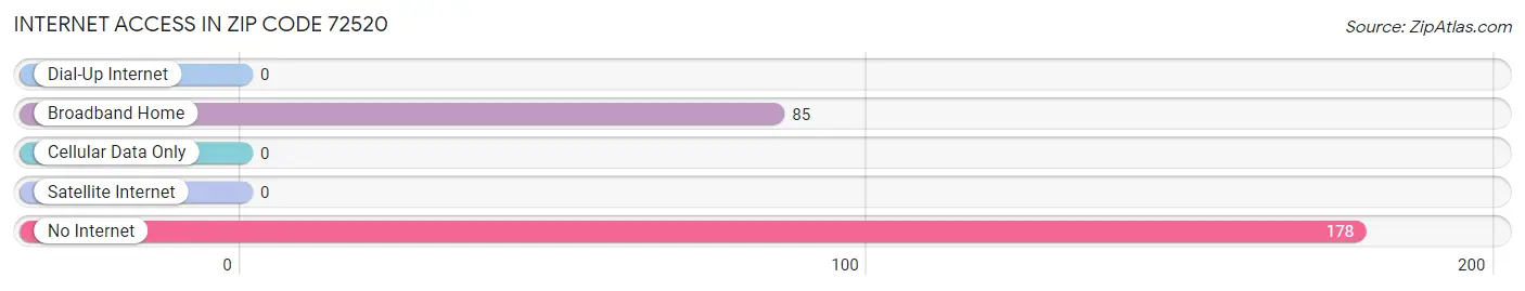 Internet Access in Zip Code 72520