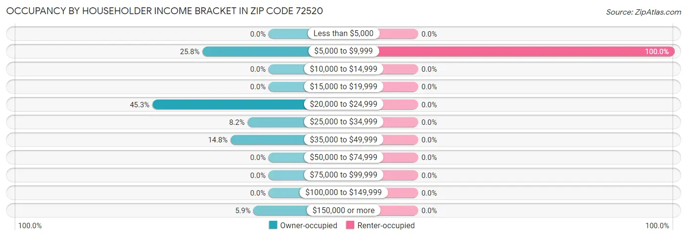 Occupancy by Householder Income Bracket in Zip Code 72520