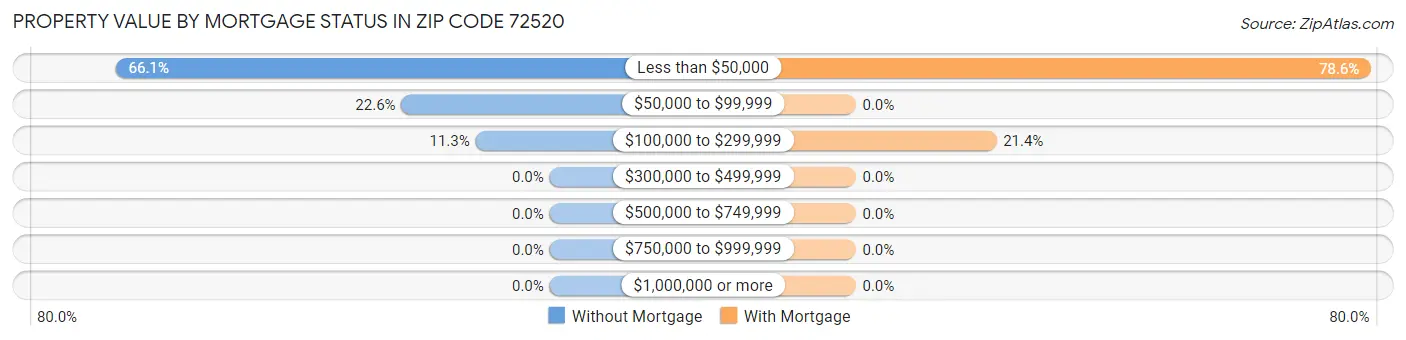 Property Value by Mortgage Status in Zip Code 72520