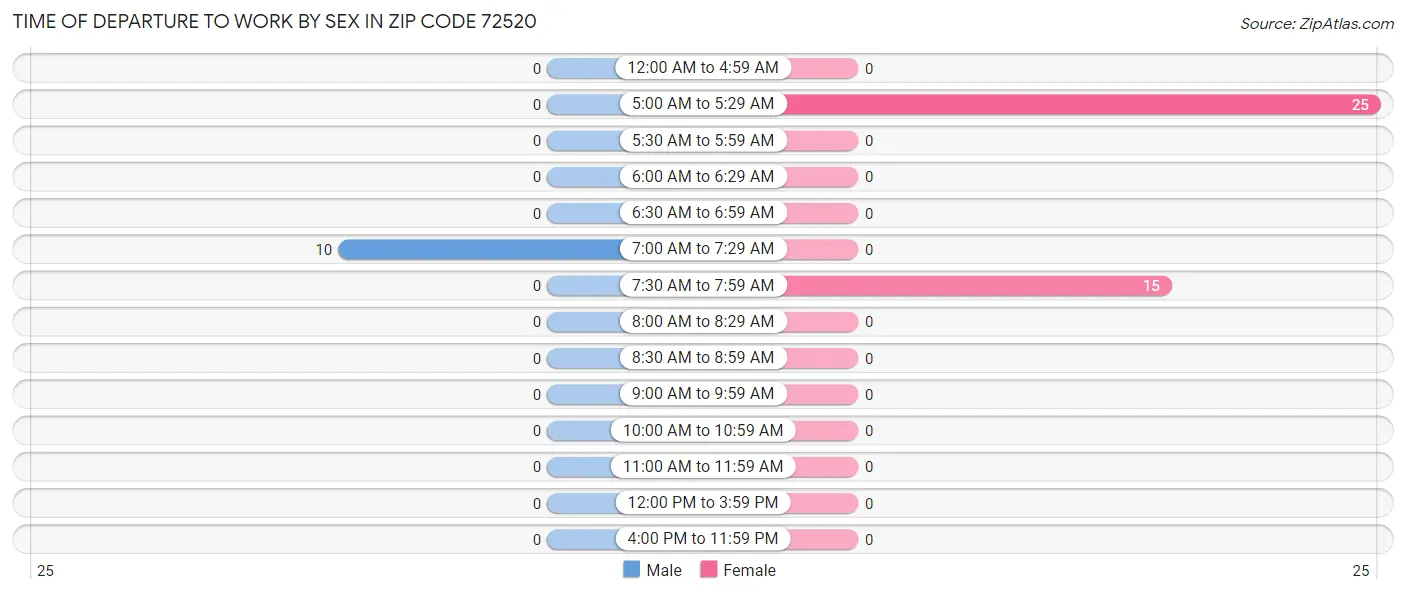 Time of Departure to Work by Sex in Zip Code 72520