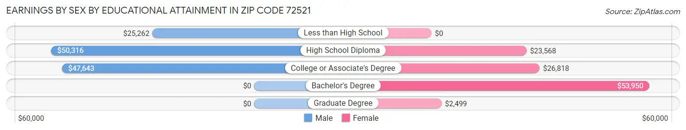 Earnings by Sex by Educational Attainment in Zip Code 72521