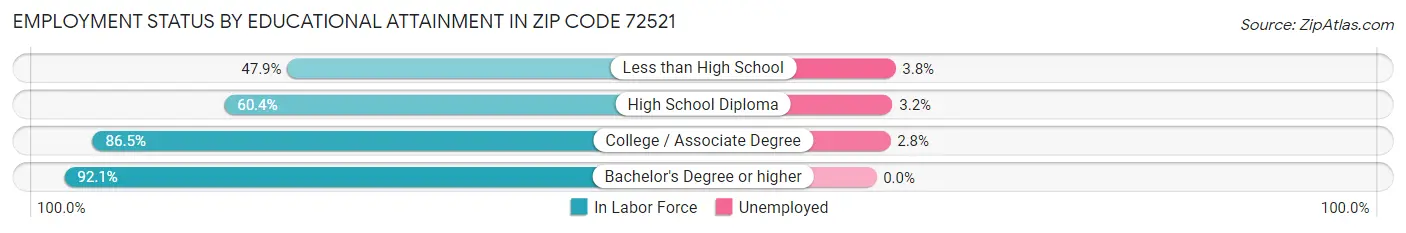 Employment Status by Educational Attainment in Zip Code 72521