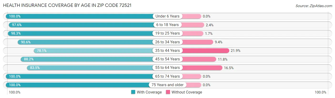 Health Insurance Coverage by Age in Zip Code 72521