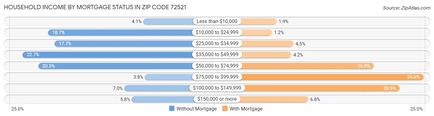 Household Income by Mortgage Status in Zip Code 72521