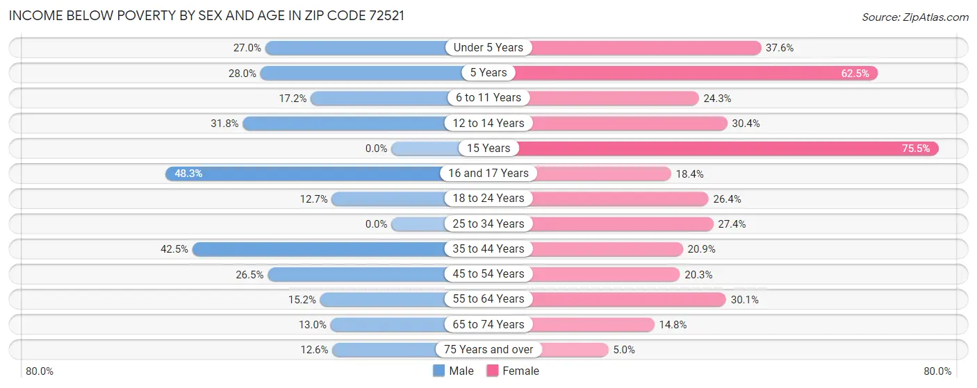 Income Below Poverty by Sex and Age in Zip Code 72521
