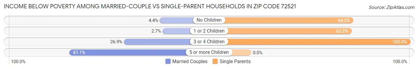 Income Below Poverty Among Married-Couple vs Single-Parent Households in Zip Code 72521