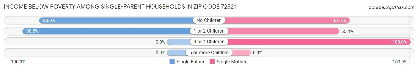 Income Below Poverty Among Single-Parent Households in Zip Code 72521