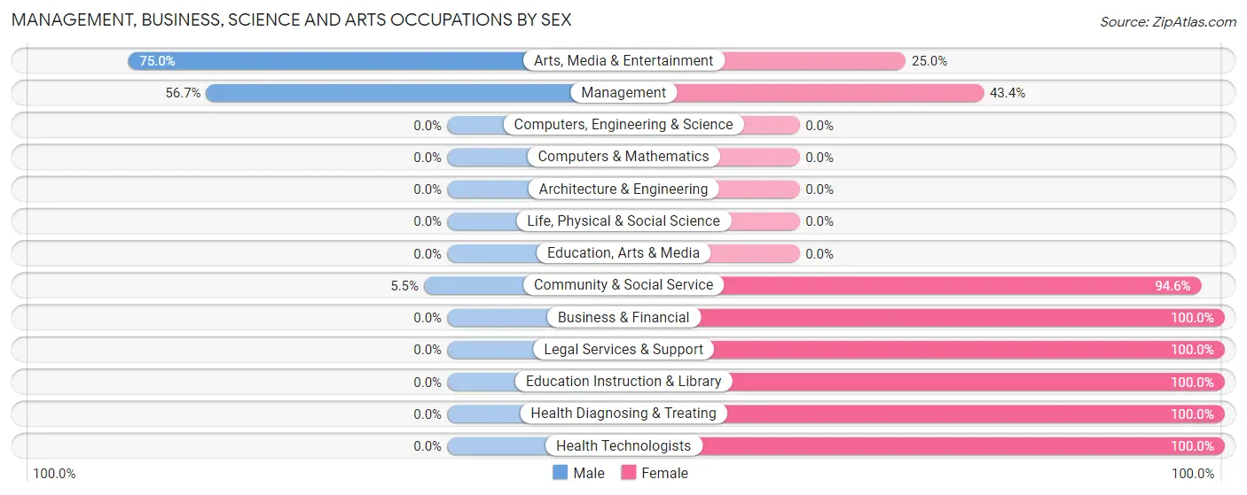 Management, Business, Science and Arts Occupations by Sex in Zip Code 72521