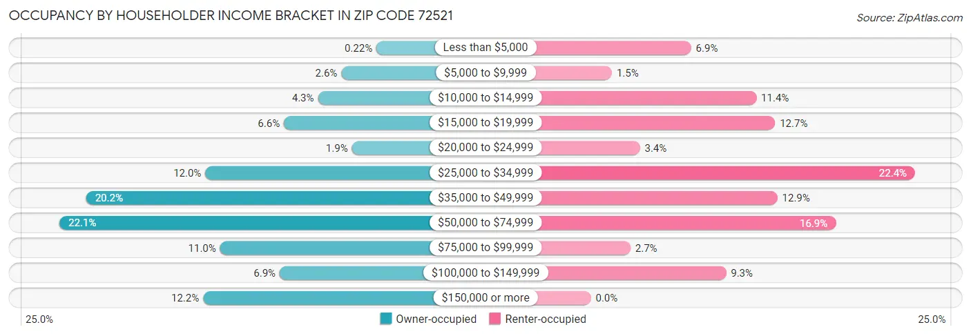Occupancy by Householder Income Bracket in Zip Code 72521