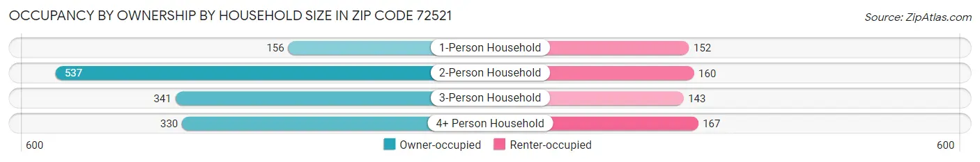 Occupancy by Ownership by Household Size in Zip Code 72521