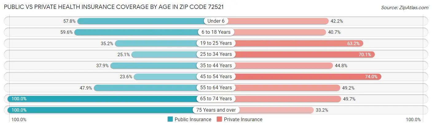 Public vs Private Health Insurance Coverage by Age in Zip Code 72521