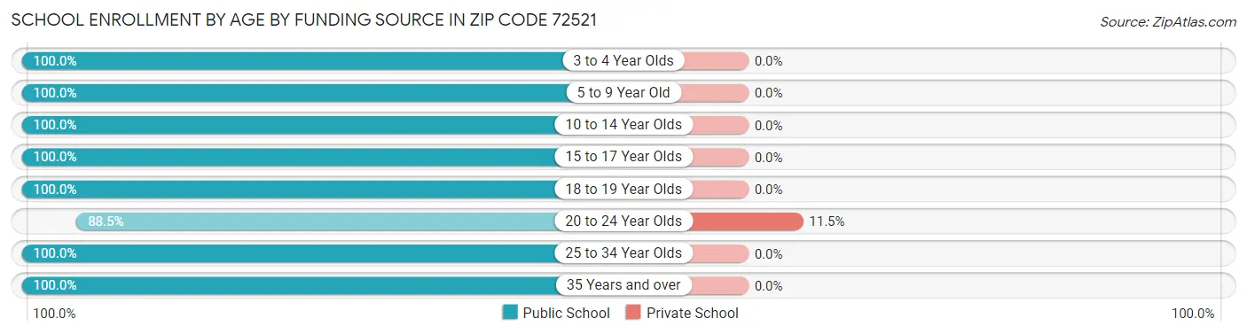 School Enrollment by Age by Funding Source in Zip Code 72521