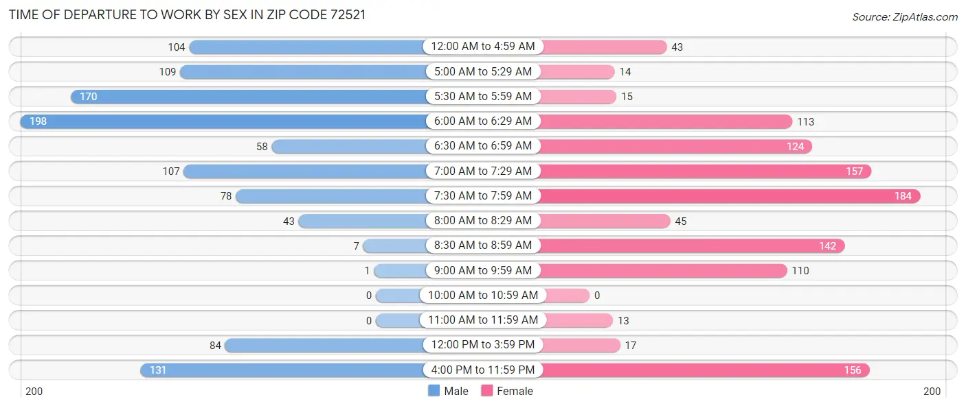Time of Departure to Work by Sex in Zip Code 72521
