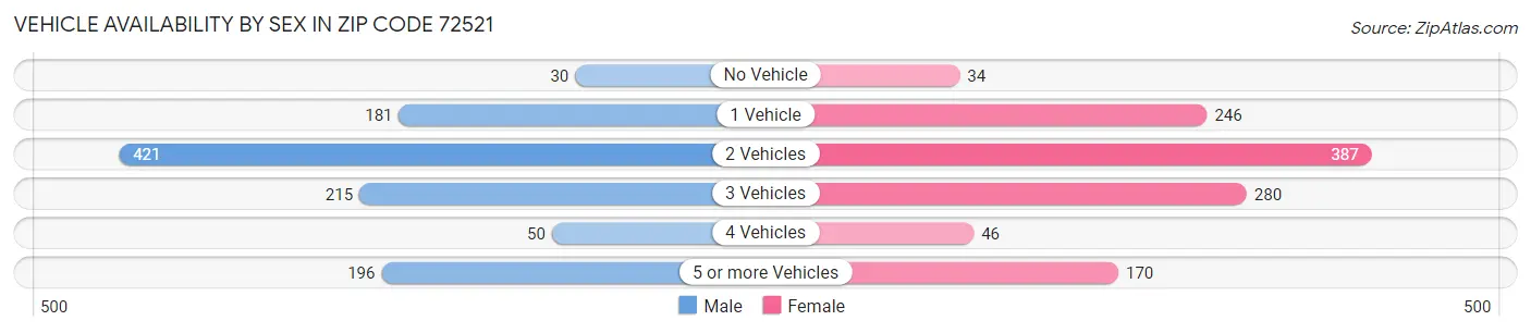 Vehicle Availability by Sex in Zip Code 72521