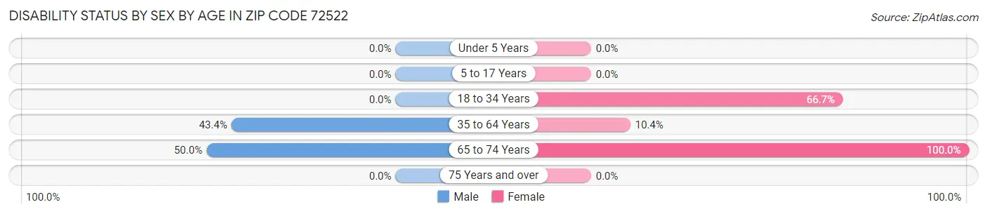 Disability Status by Sex by Age in Zip Code 72522