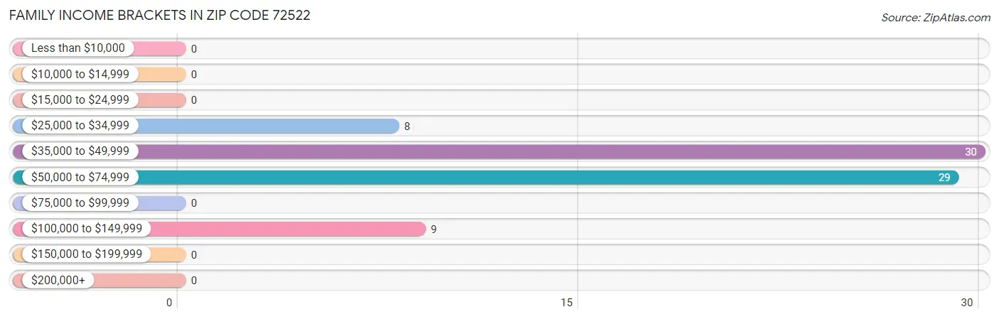 Family Income Brackets in Zip Code 72522