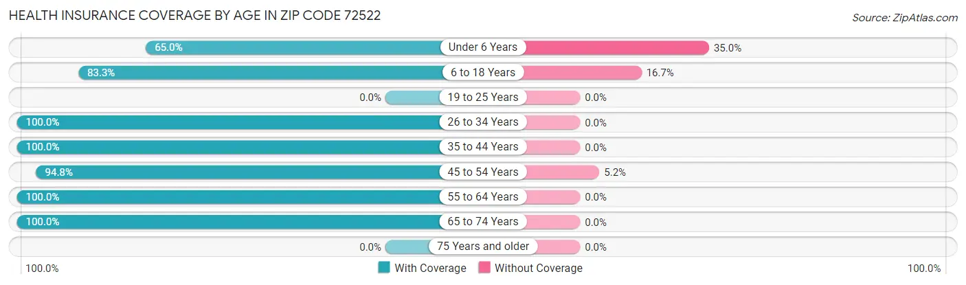 Health Insurance Coverage by Age in Zip Code 72522