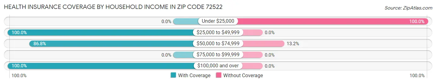 Health Insurance Coverage by Household Income in Zip Code 72522