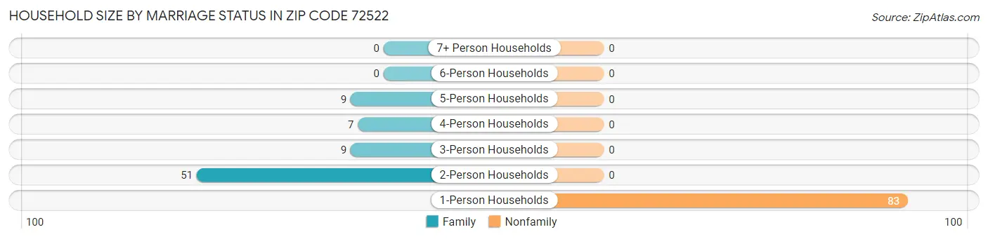 Household Size by Marriage Status in Zip Code 72522
