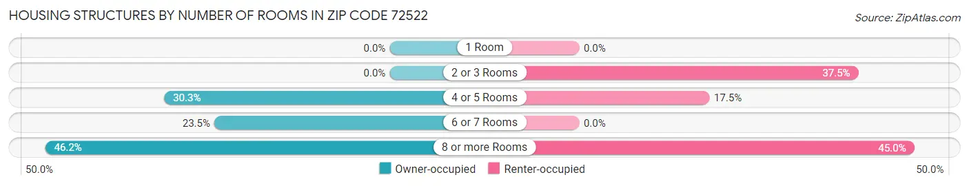Housing Structures by Number of Rooms in Zip Code 72522