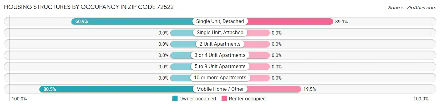 Housing Structures by Occupancy in Zip Code 72522