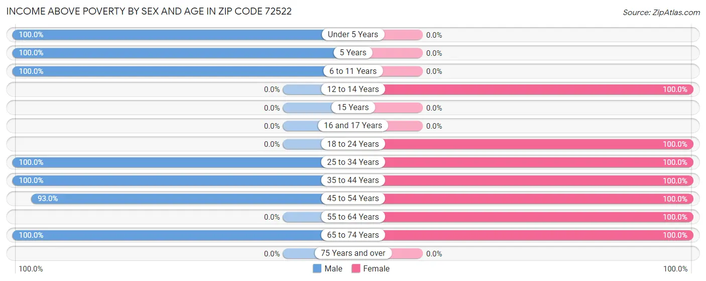 Income Above Poverty by Sex and Age in Zip Code 72522