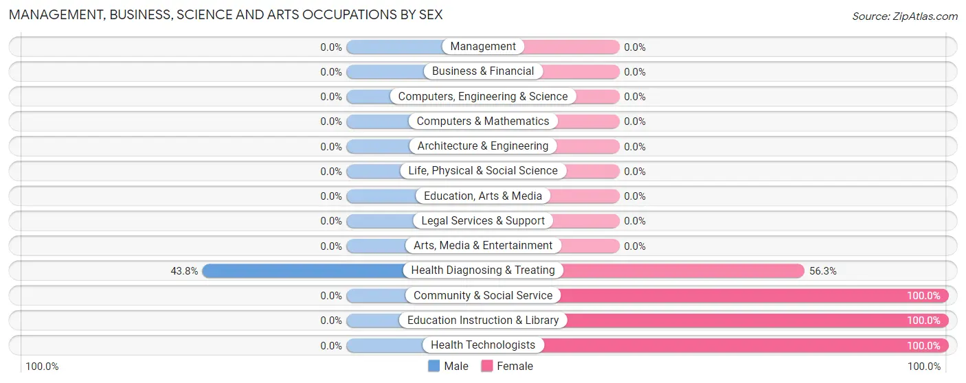 Management, Business, Science and Arts Occupations by Sex in Zip Code 72522