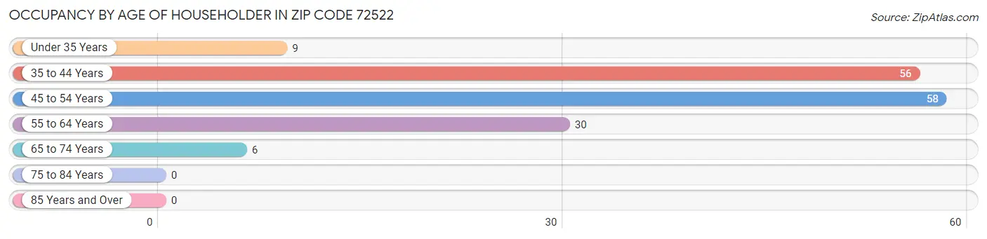 Occupancy by Age of Householder in Zip Code 72522