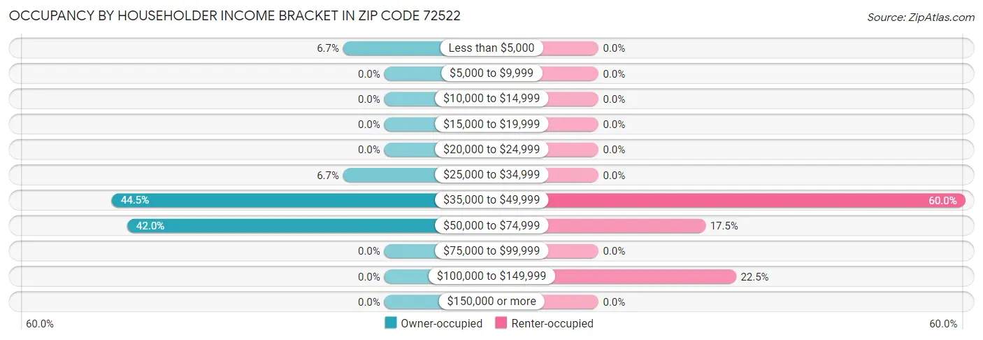 Occupancy by Householder Income Bracket in Zip Code 72522