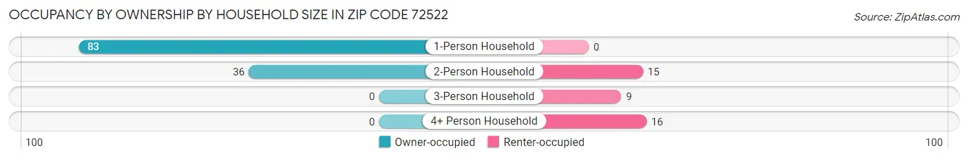 Occupancy by Ownership by Household Size in Zip Code 72522